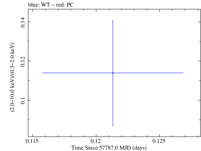 Swift hardness ratio for Observation ID 00031368190