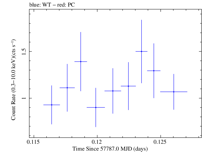 Swift light curve for Observation ID 00031368190