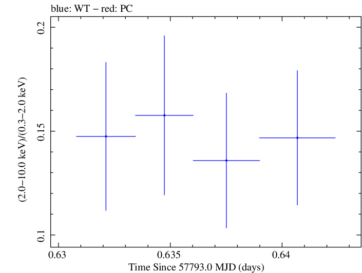 Swift hardness ratio for Observation ID 00031368192