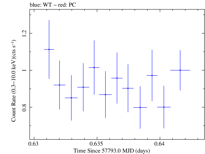 Swift light curve for Observation ID 00031368192