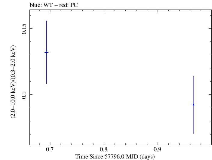 Swift hardness ratio for Observation ID 00031368193