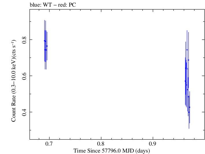 Swift light curve for Observation ID 00031368193