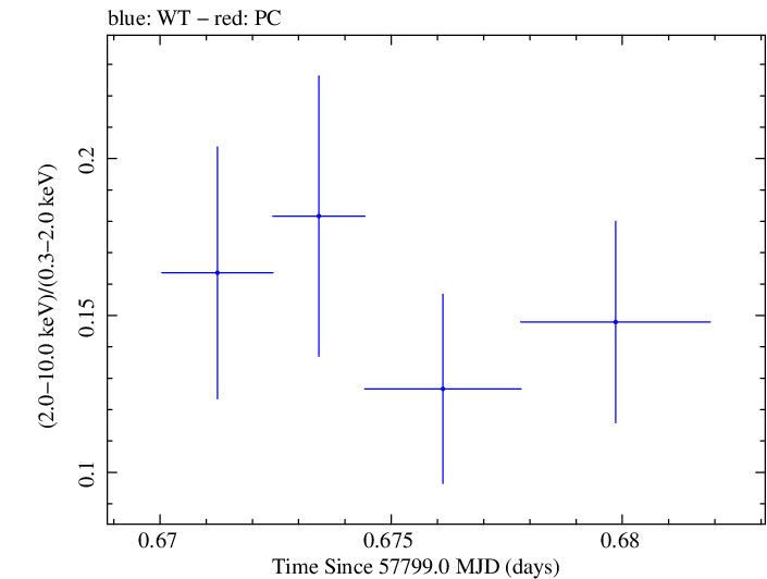Swift hardness ratio for Observation ID 00031368194