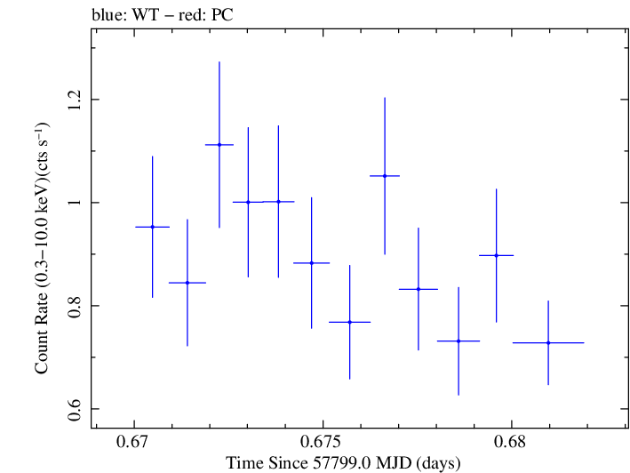 Swift light curve for Observation ID 00031368194