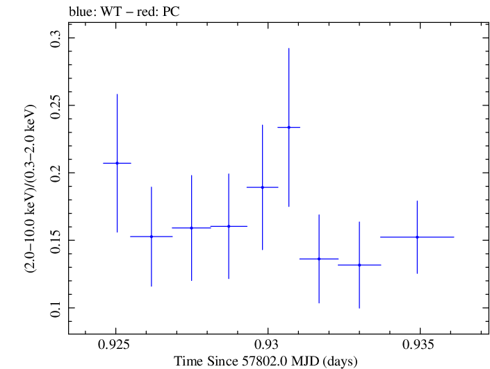 Swift hardness ratio for Observation ID 00031368195