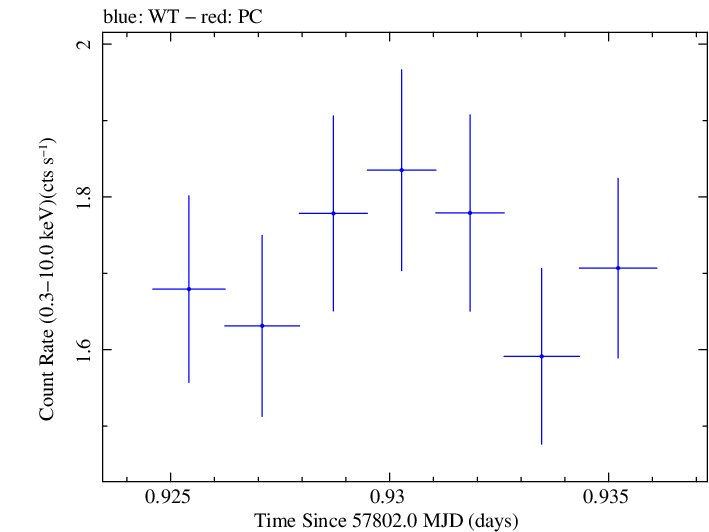 Swift light curve for Observation ID 00031368195