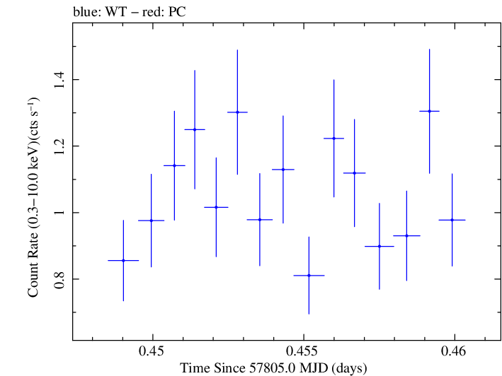 Swift light curve for Observation ID 00031368196