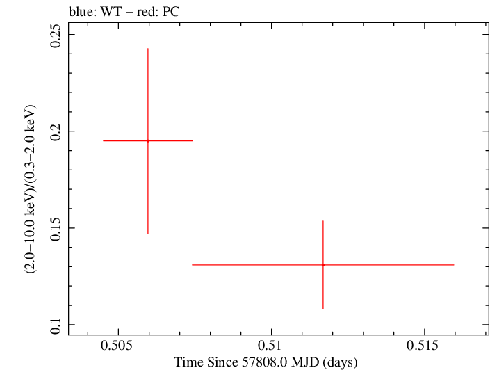 Swift hardness ratio for Observation ID 00031368197