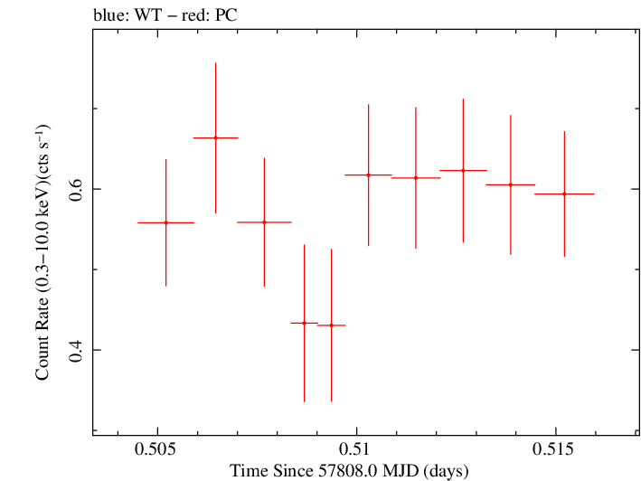 Swift light curve for Observation ID 00031368197