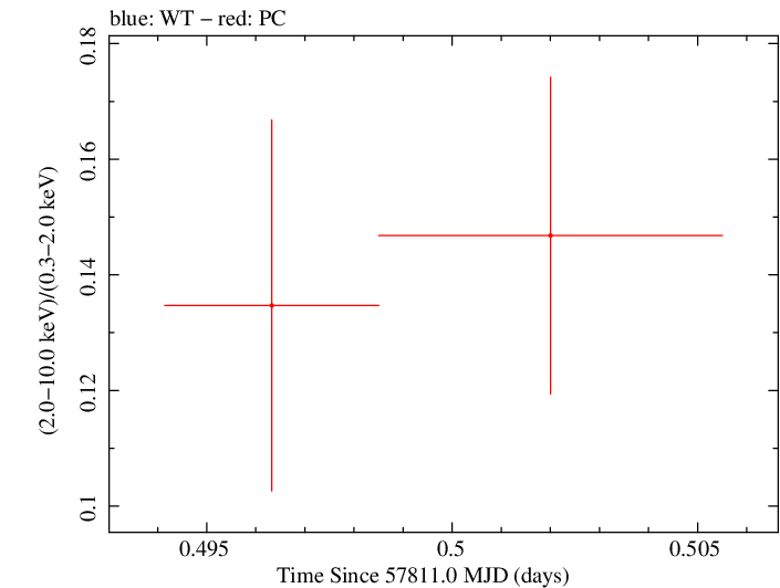 Swift hardness ratio for Observation ID 00031368198