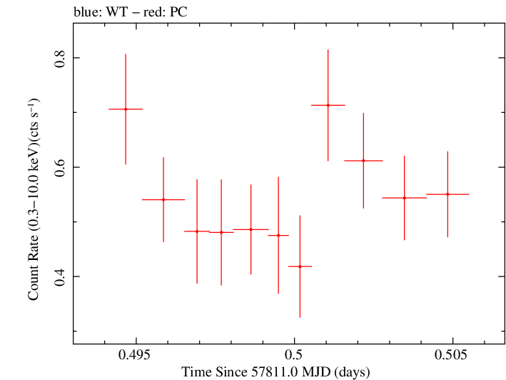 Swift light curve for Observation ID 00031368198