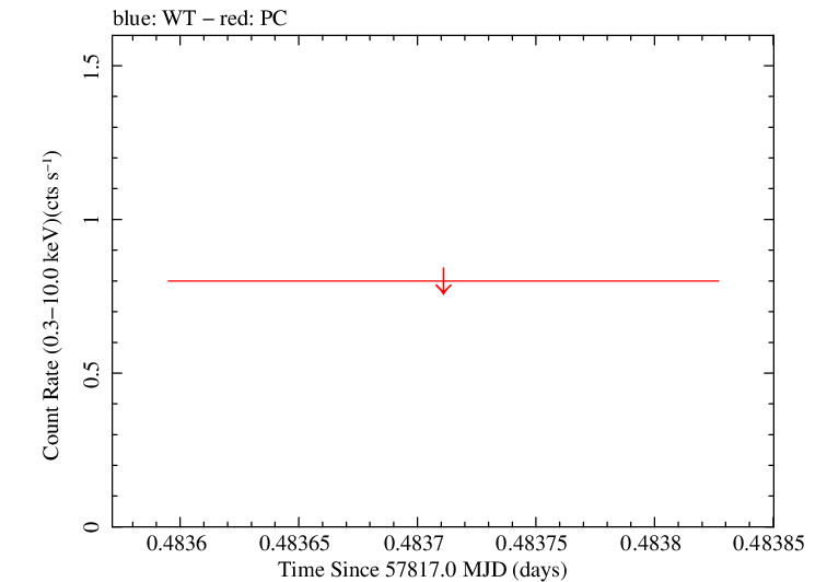 Swift light curve for Observation ID 00031368200