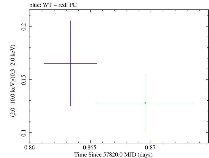 Swift hardness ratio for Observation ID 00031368201