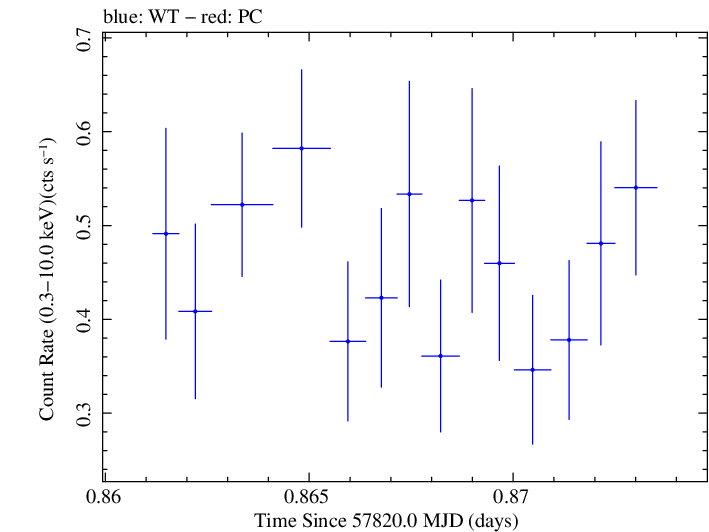 Swift light curve for Observation ID 00031368201