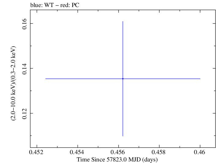 Swift hardness ratio for Observation ID 00031368202