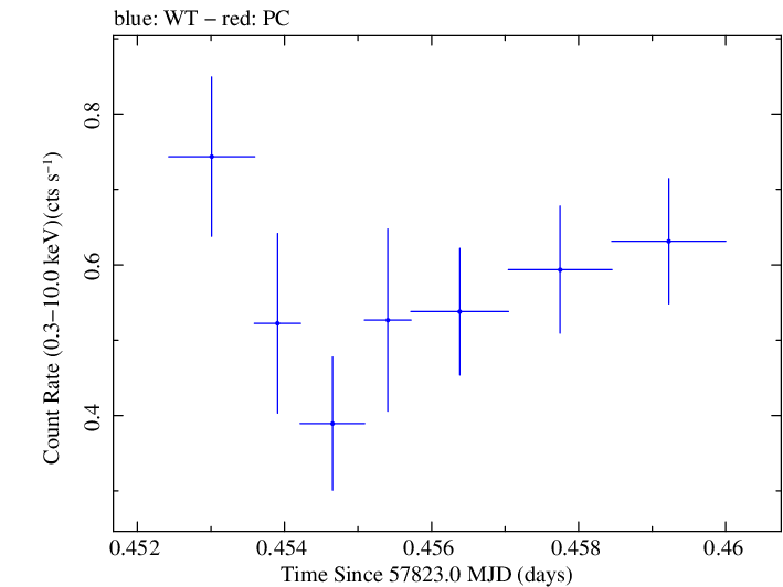 Swift light curve for Observation ID 00031368202