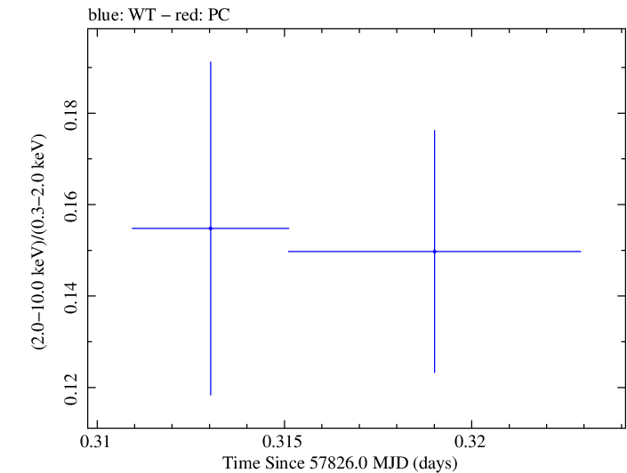 Swift hardness ratio for Observation ID 00031368203