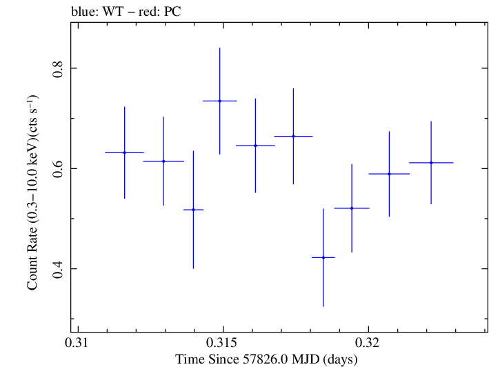 Swift light curve for Observation ID 00031368203