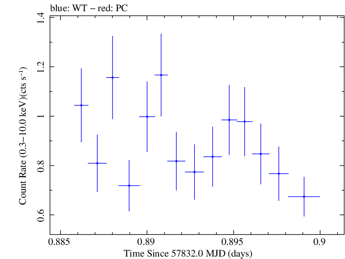 Swift light curve for Observation ID 00031368205