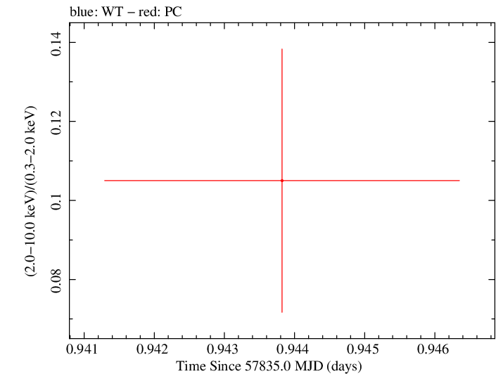 Swift hardness ratio for Observation ID 00031368206
