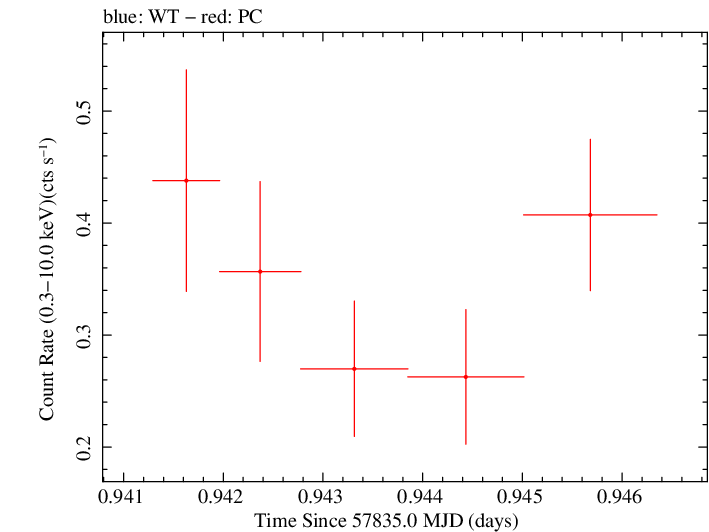 Swift light curve for Observation ID 00031368206