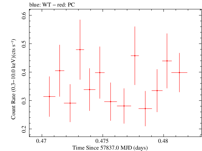 Swift light curve for Observation ID 00031368207