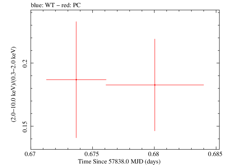 Swift hardness ratio for Observation ID 00031368208