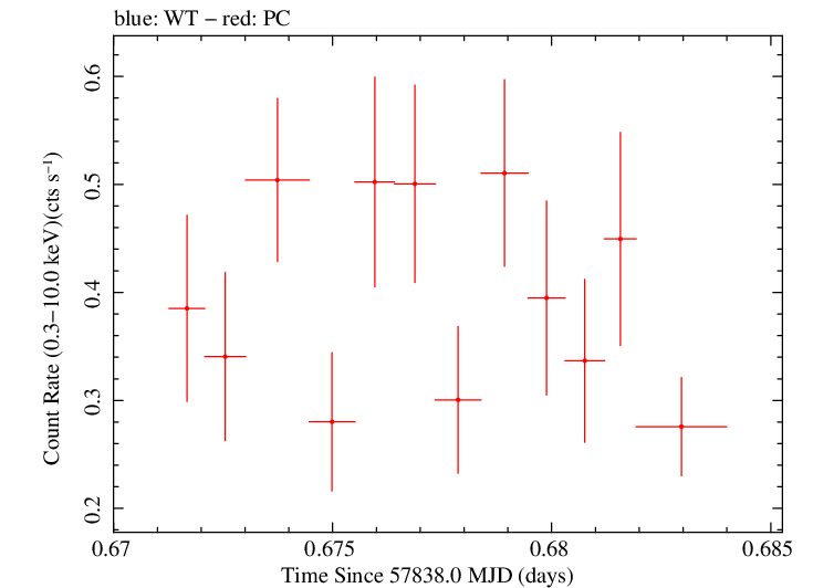 Swift light curve for Observation ID 00031368208