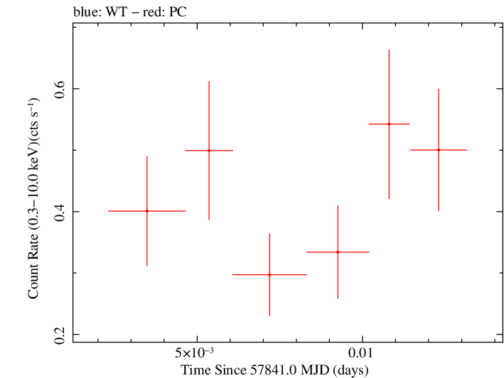 Swift light curve for Observation ID 00031368209