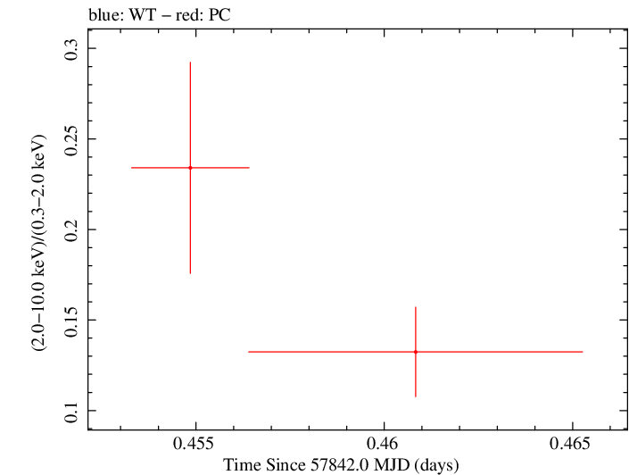 Swift hardness ratio for Observation ID 00031368210