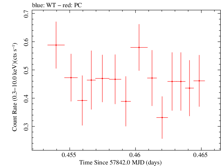 Swift light curve for Observation ID 00031368210