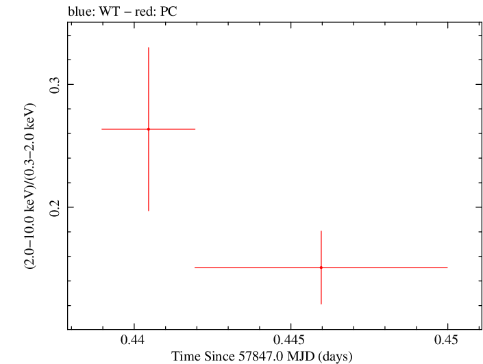 Swift hardness ratio for Observation ID 00031368213