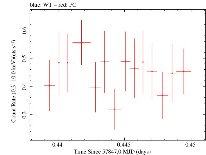 Swift light curve for Observation ID 00031368213