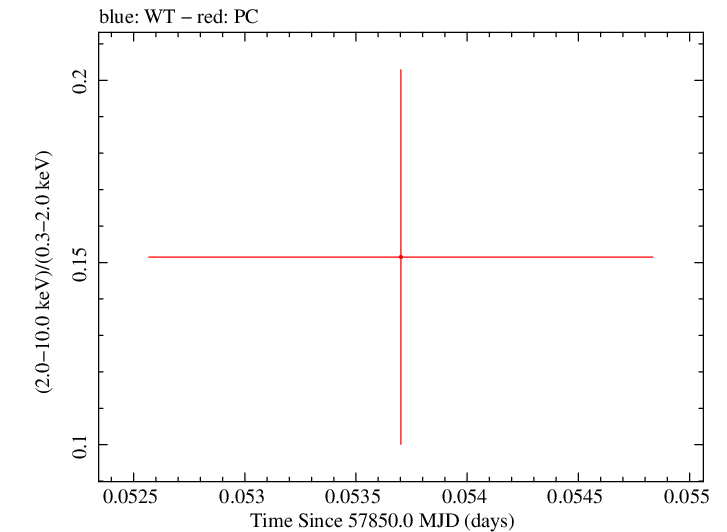Swift hardness ratio for Observation ID 00031368215