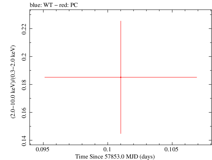 Swift hardness ratio for Observation ID 00031368216
