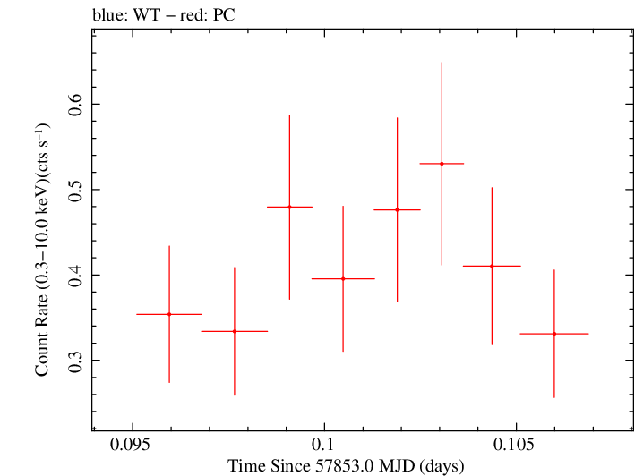Swift light curve for Observation ID 00031368216