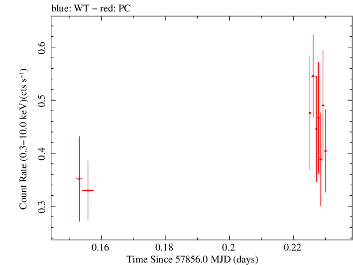 Swift light curve for Observation ID 00031368217
