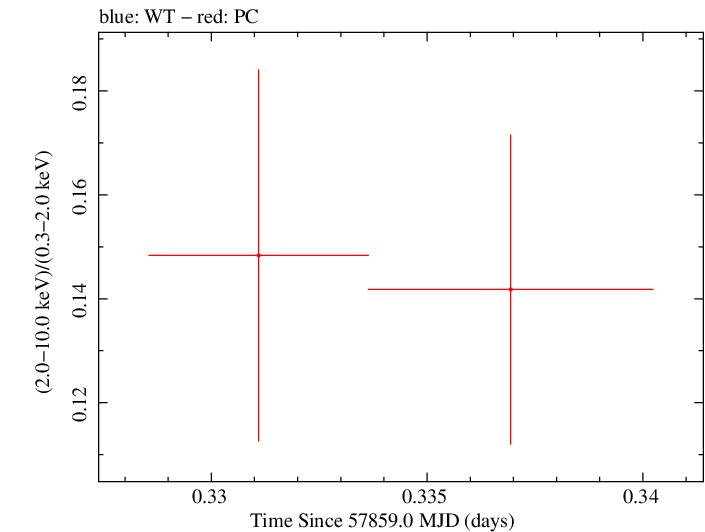 Swift hardness ratio for Observation ID 00031368218