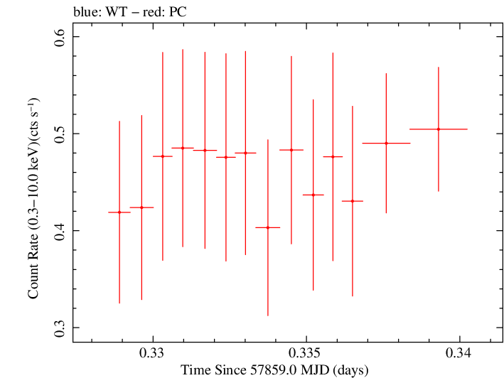 Swift light curve for Observation ID 00031368218