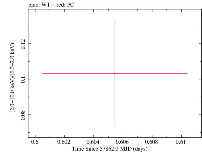 Swift hardness ratio for Observation ID 00031368219