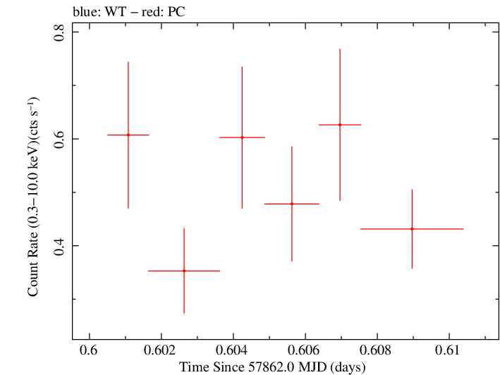 Swift light curve for Observation ID 00031368219