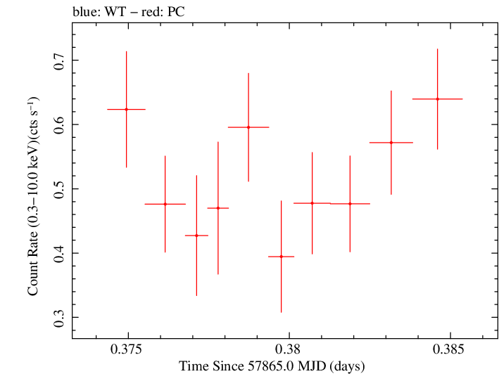 Swift light curve for Observation ID 00031368220