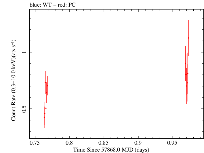 Swift light curve for Observation ID 00031368221