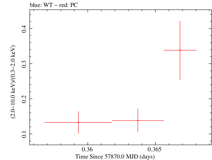 Swift hardness ratio for Observation ID 00031368222