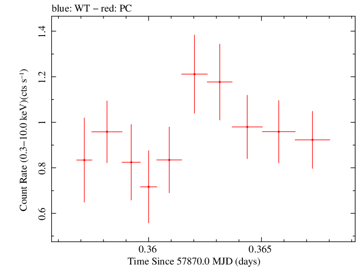 Swift light curve for Observation ID 00031368222