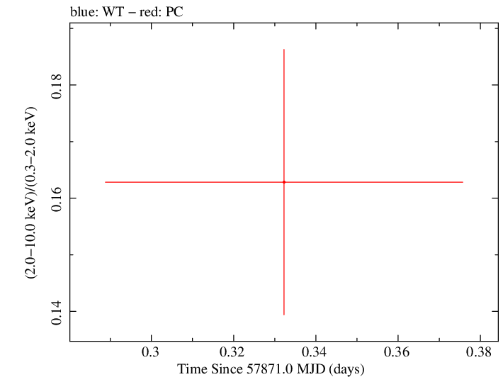 Swift hardness ratio for Observation ID 00031368223