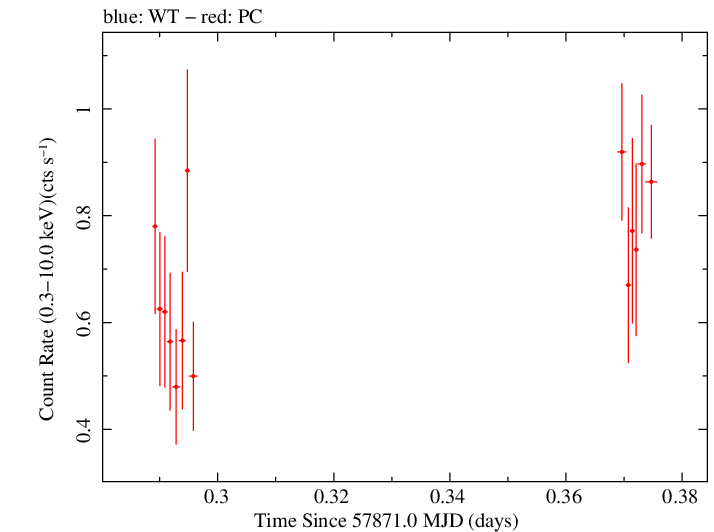 Swift light curve for Observation ID 00031368223