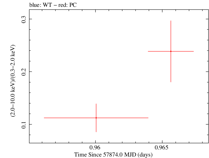 Swift hardness ratio for Observation ID 00031368224