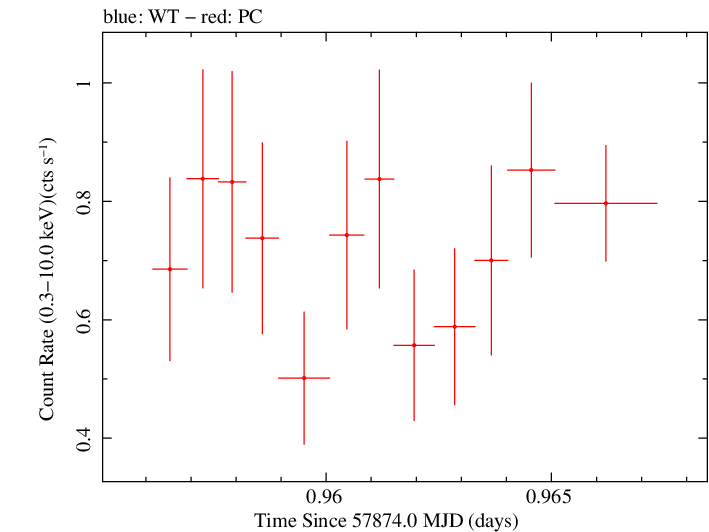 Swift light curve for Observation ID 00031368224