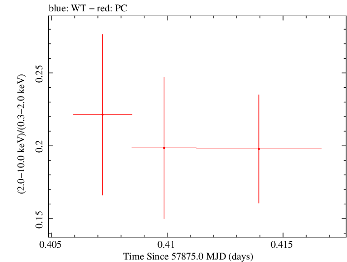 Swift hardness ratio for Observation ID 00031368225